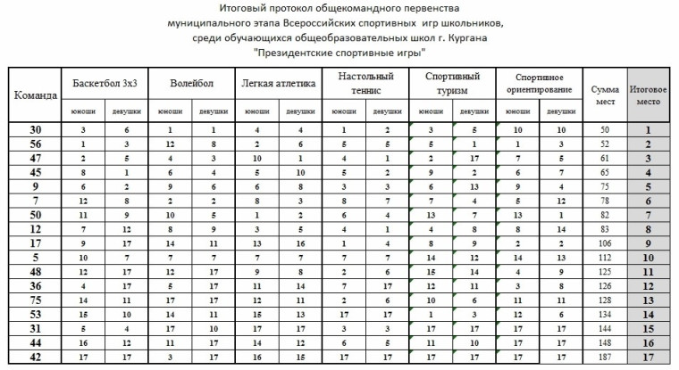 Соревнования по спортивному туризму и спортивному ориентированию в рамках Всероссийских спортивных игр школьников.